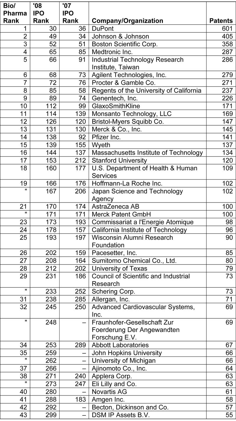 Biotech-Pharma Top 43 Biotech-Pharma Top 43
