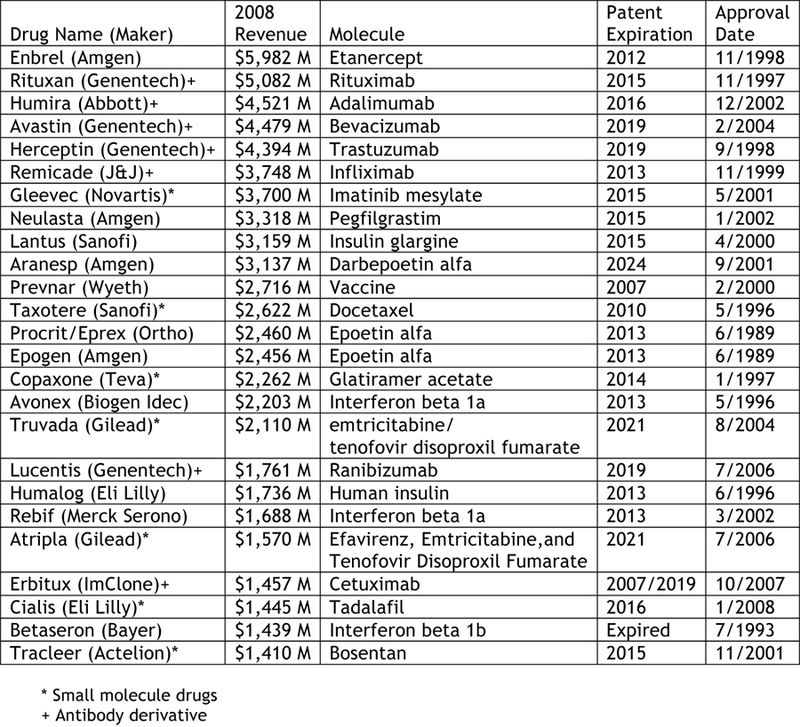 Table - Top 25 Drugs