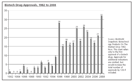 Table - Biotech Drug Approvals