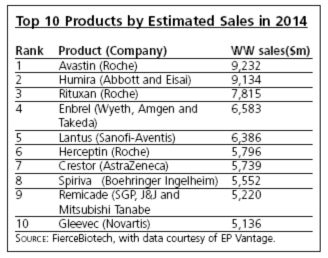 Table - Top 10 Products