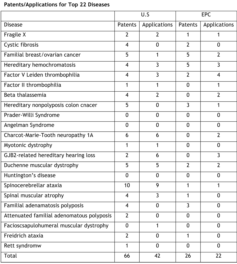 Patent-Applications for Top 22 Diseases