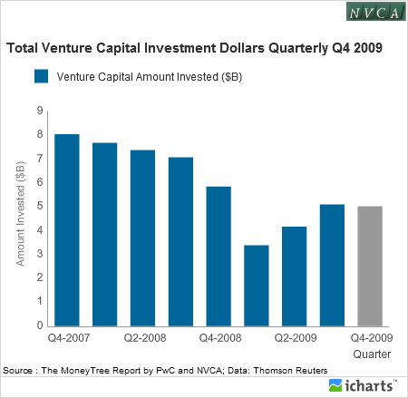 Total Venture Capital Investment (Quarterly) Q4 2009.