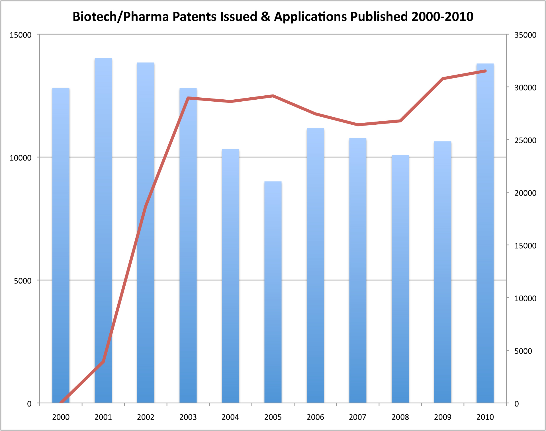 Biotech-Pharma Patents & Apps
