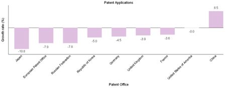 Patent Application Growth