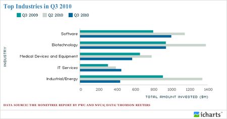 Top Industries in Q3 2010 Top Industries in Q3 2010