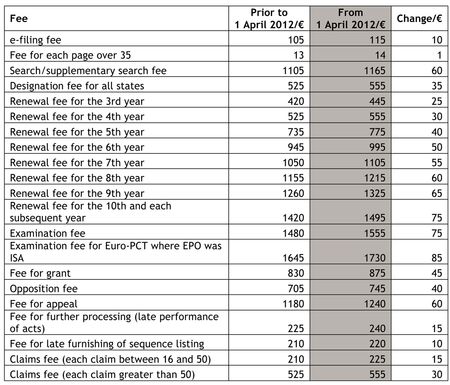 EPO fee changes 2012