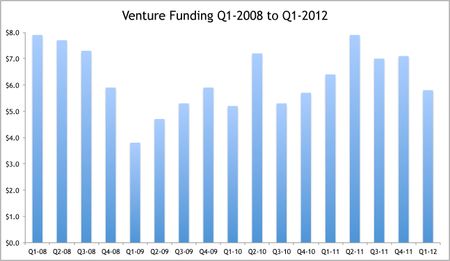 Venture Funding Venture Funding