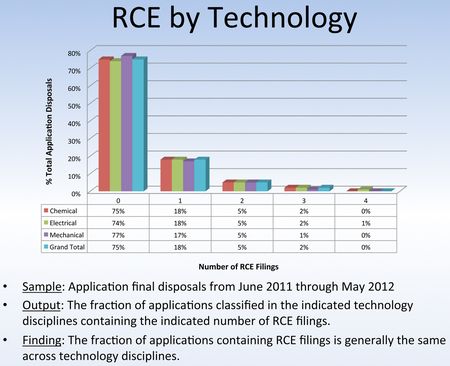 RCE by Technology