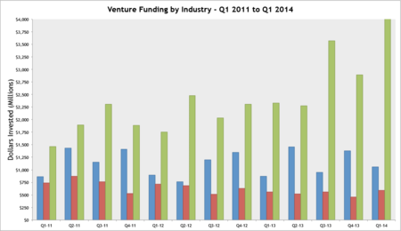 Funding By Industry Funding By Industry