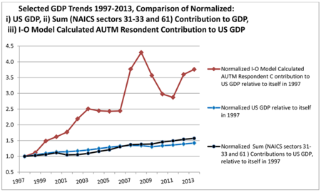 GDP Trends