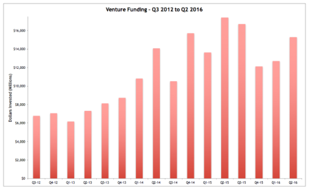 Venture Funding - Total Venture Funding - Total