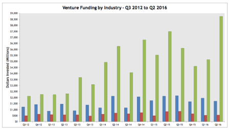Venture Funding - Industry Venture Funding - Industry