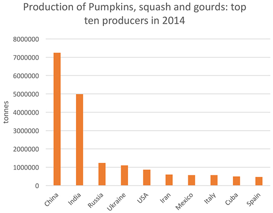 Pumpkin-graph Pumpkin-graph