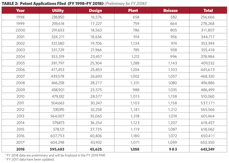 Table 2_Applications Filed