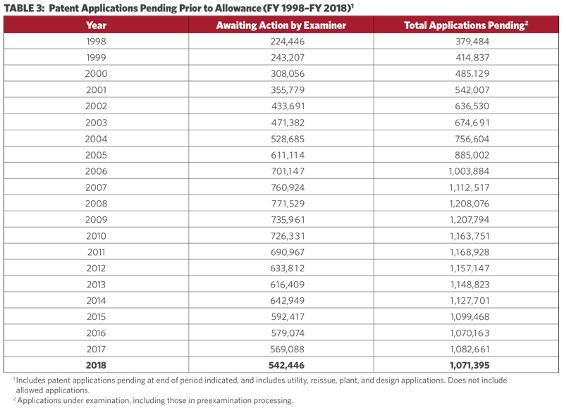 Table 3_Applications Pending